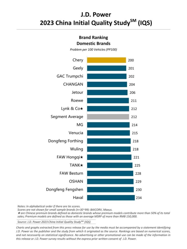 2023 JD POWER China IQS Chery ranks No.1 x DriveArabia